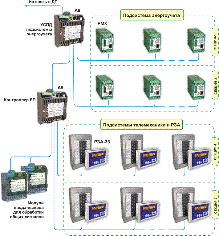 Структура системы комплексной автоматизации на базе РЗА-33