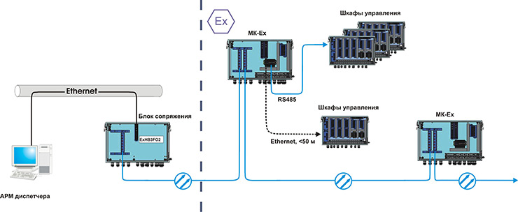 Применение магистрального коммутатора как концентратора различных интерфейсов